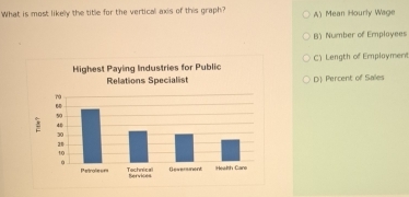 What is most likely the title for the vertical axis of this graph? A) Mean Hourly Wage
B) Number of Employees
C) Length of Emplaymeri
D Percent of Sales