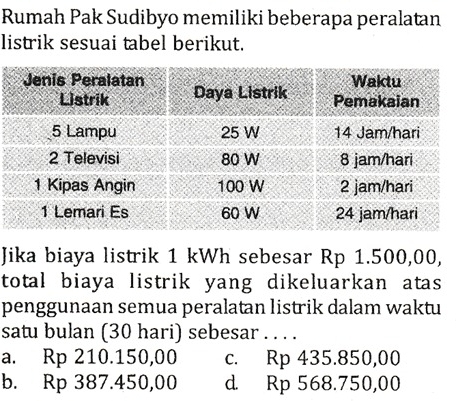 Rumah Pak Sudibyo memiliki beberapa peralatan
listrik sesuai tabel berikut.
Jika biaya listrik 1 kWh sebesar Rp 1.500,00,
total biaya listrik yang dikeluarkan atas
penggunaan semua peralatan listrik dalam waktu
satu bulan (30 hari) sebesar . . . .
a. Rp 210.150,00 c. Rp 435.850,00
b. Rp 387.450,00 d. Rp 568.750,00