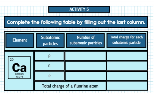 ACTIVITY 5 
Complete the following table by filling out the last column. 
Element Subatomic Number of Total charge for each 
particles subatomic particles subatomic particle
p
20
Ca n 
Calcium e
40.078
Total charge of a fluorine atom