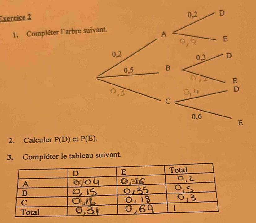 Compléter l’arbre 
2. Calculer P(D) et P(E). 
3. Compléter le tableau suivant.