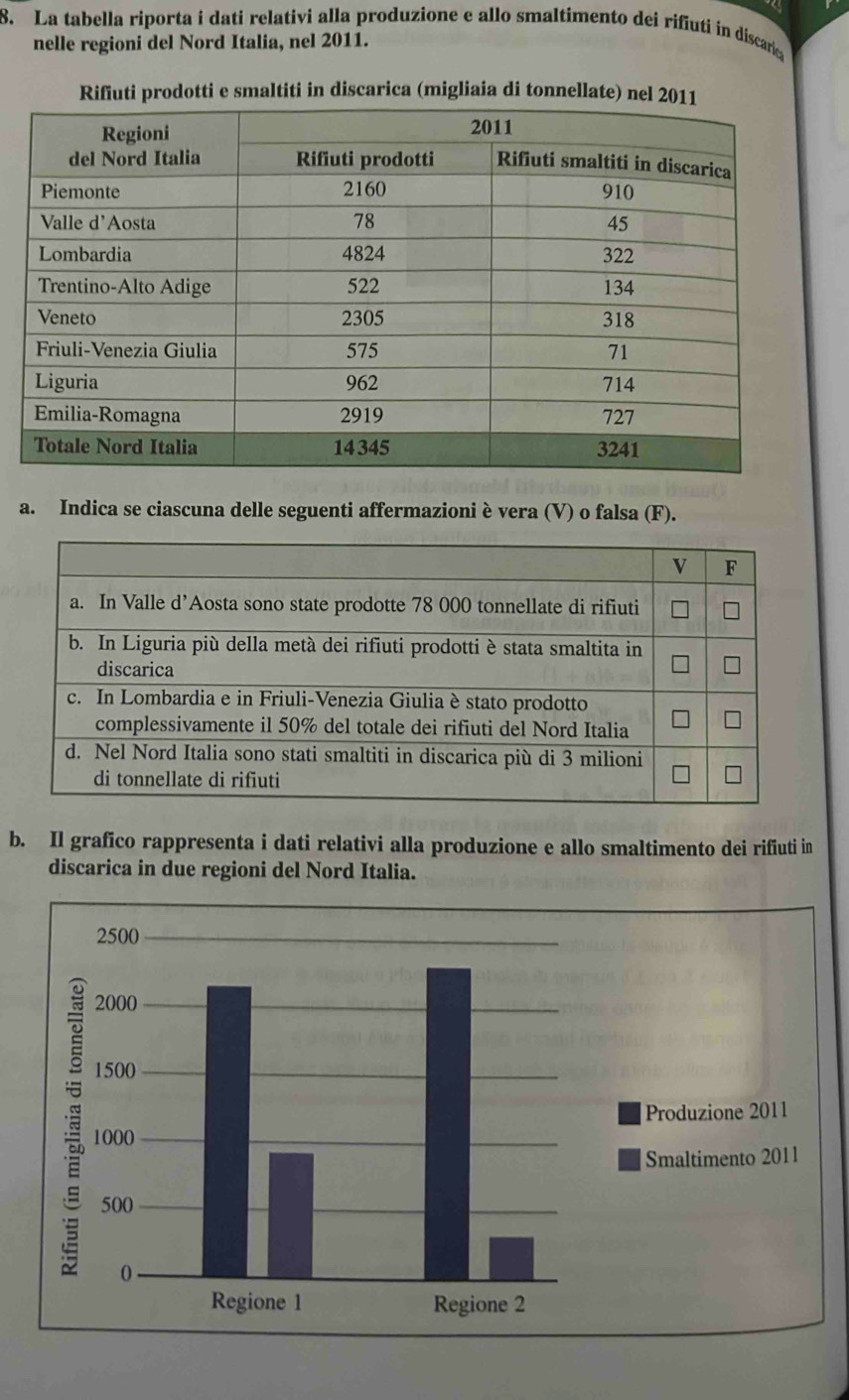 La tabella riporta i dati relativi alla produzione e allo smaltimento dei rifíuti in discariea 
nelle regioni del Nord Italia, nel 2011. 
Rifiuti prodotti e smaltiti in discarica (migliaia di tonnellate) n 
a. Indica se ciascuna delle seguenti affermazioni è vera (V) o falsa (F). 
b. Il grafico rappresenta i dati relativi alla produzione e allo smaltimento dei rifiuti in 
discarica in due regioni del Nord Italia.