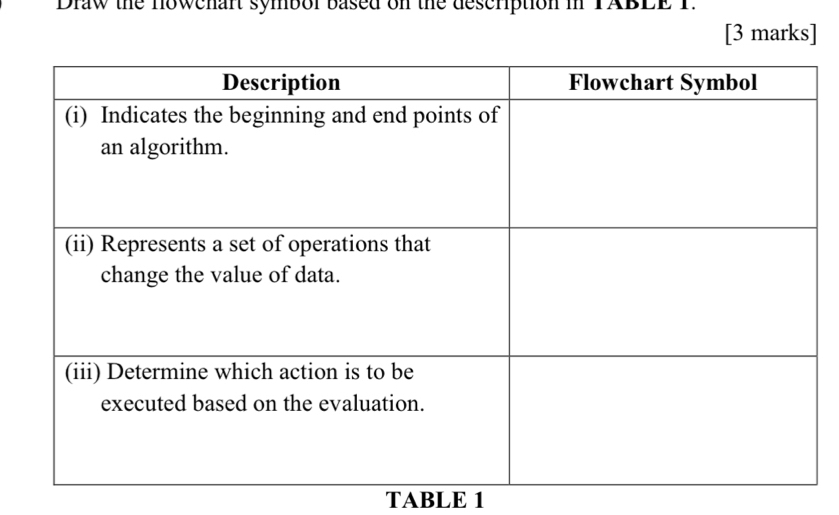 Draw the nowenart symbol based on the description i TABEE T. 
[3 marks] 
TABLE 1