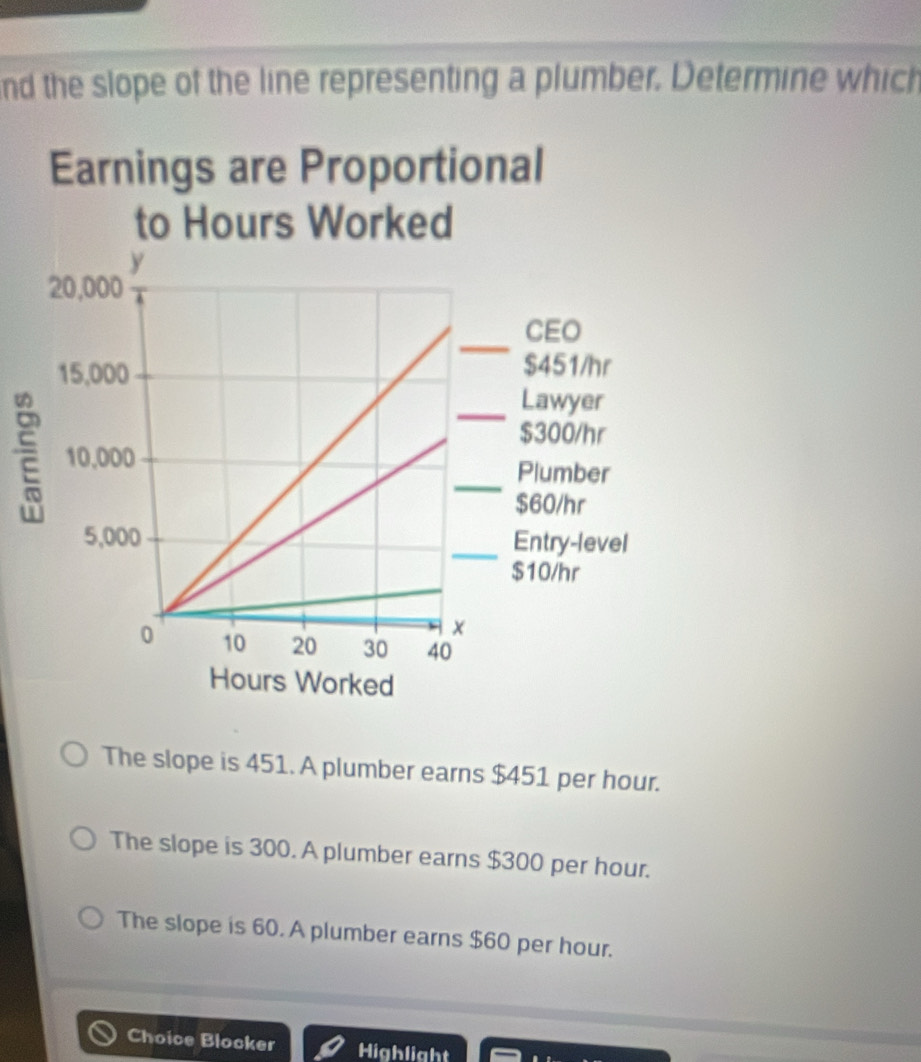 nd the slope of the line representing a plumber. Determine which
2
The slope is 451. A plumber earns $451 per hour.
The slope is 300. A plumber earns $300 per hour.
The slope is 60. A plumber earns $60 per hour.
Choice Blocker Highlight