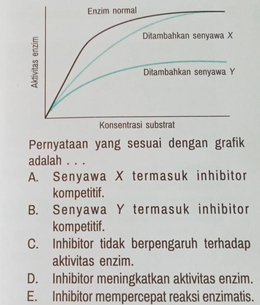 Pernyataan yang sesuai dengan grafik
adalah . . .
A. Senyawa X termasuk inhibitor
kompetitif.
B. Senyawa Y termasuk inhibitor
kompetitif.
C. Inhibitor tidak berpengaruh terhadap
aktivitas enzim.
D. Inhibitor meningkatkan aktivitas enzim.
E. Inhibitor mempercepat reaksi enzimatis.