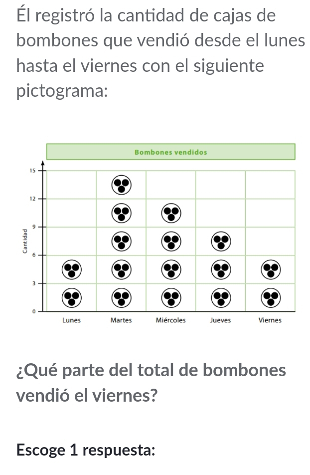 Él registró la cantidad de cajas de 
bombones que vendió desde el lunes 
hasta el viernes con el siguiente 
pictograma: 
¿Qué parte del total de bombones 
vendió el viernes? 
Escoge 1 respuesta: