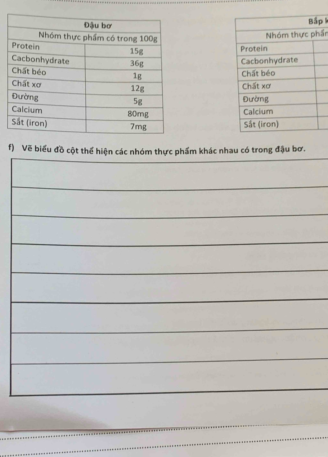 k
ẩn 


f) Vẽ biểu đồ cột thể hiện các nhóm thực phẩm khác nhau có trong đậu bơ.