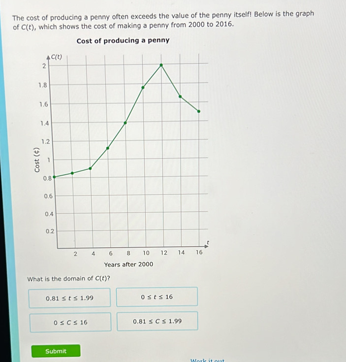 The cost of producing a penny often exceeds the value of the penny itself! Below is the graph
of C(t) , which shows the cost of making a penny from 2000 to 2016.
Years after 2000
What is the domain of C(t) ?
0.81≤ t≤ 1.99 0≤ t≤ 16
0≤ C≤ 16 0.81≤ C≤ 1.99
Submit