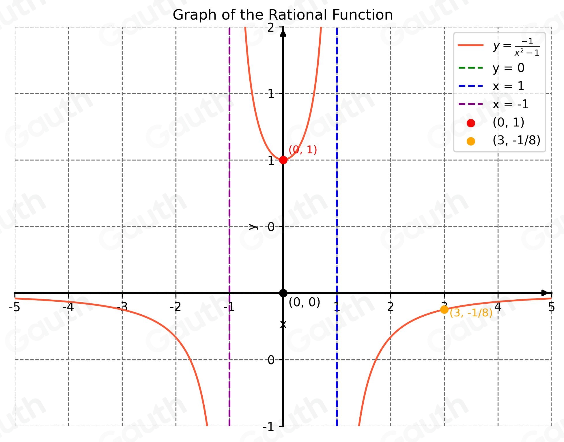 Solved: Sketch a rational function subject to the given conditions ...