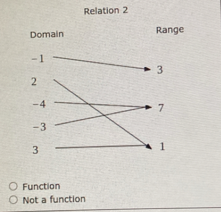 Relation 2
e
Function
Not a function