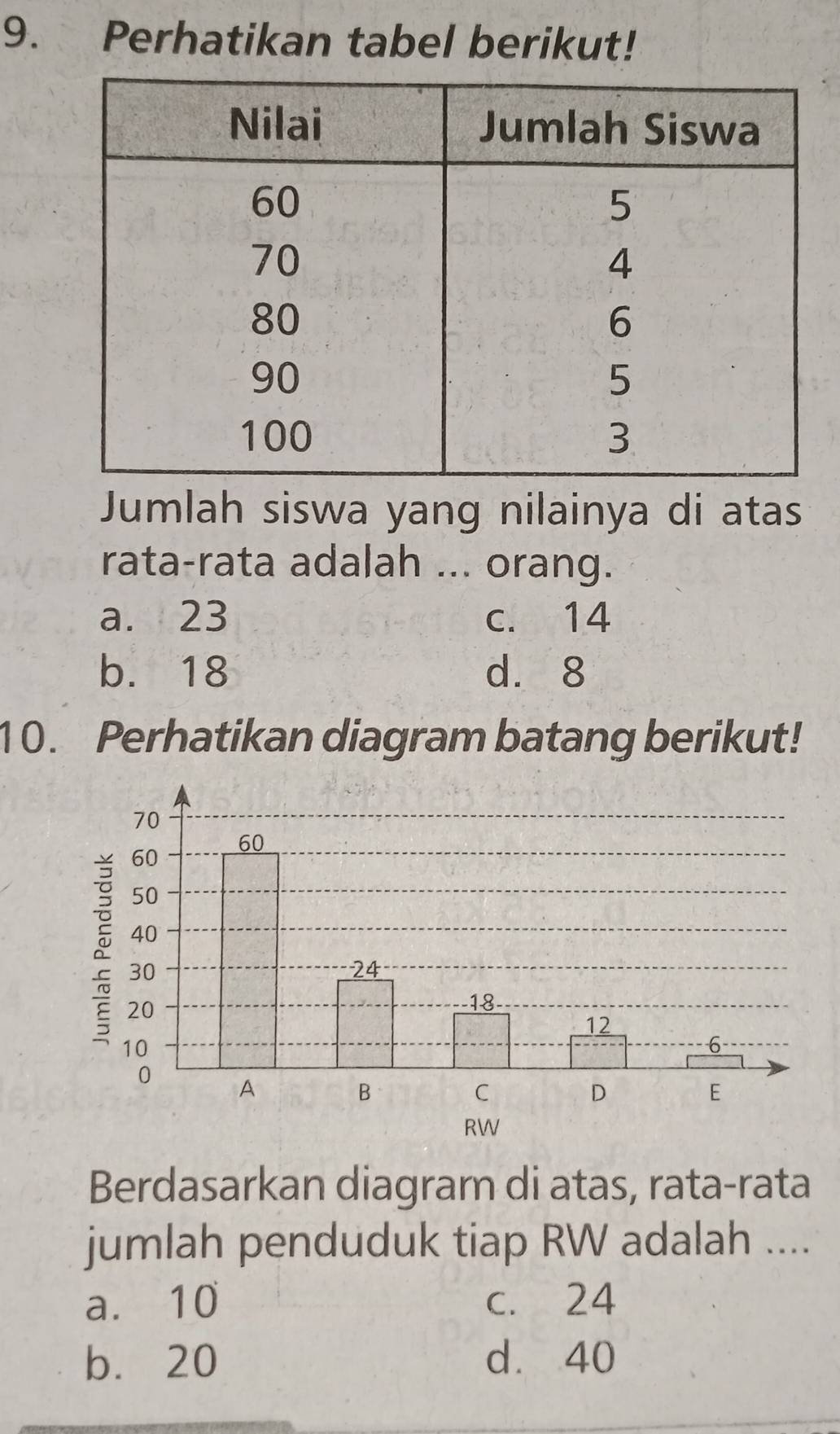 Perhatikan tabel berikut!
Jumlah siswa yang nilainya di atas
rata-rata adalah ... orang.
a. 23 c. 14
b. 18 dì 8
10. Perhatikan diagram batang berikut!
Berdasarkan diagram di atas, rata-rata
jumlah penduduk tiap RW adalah ....
a. 10 c. 24
b. 20 d. 40