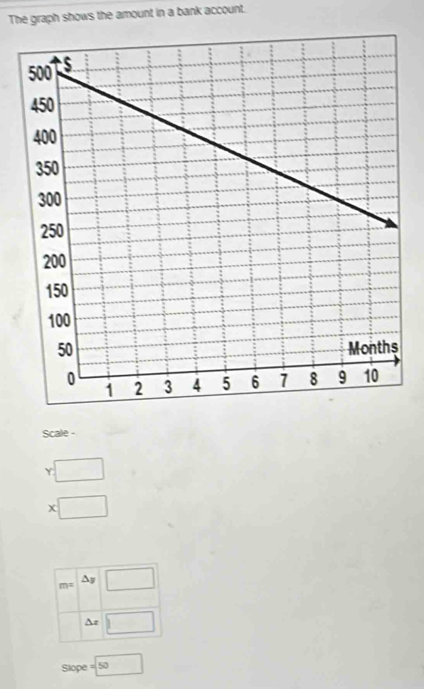 The graph shows the amount in a bank account. 
Scale -
r□
x□
m=△ y□
△ x□
Slope =□ 50