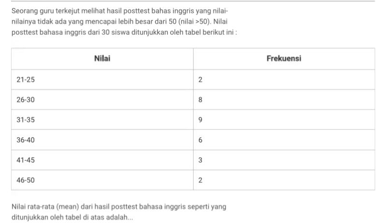 Seorang guru terkejut melihat hasil posttest bahas inggris yang nilai- 
nilainya tidak ada yang mencapai lebih besar dari 50 (nilai > 50). Nilai 
posttest bahasa inggris dari 30 siswa ditunjukkan oleh tabel berikut ini : 
Nilai rata-rata (mean) dari hasil posttest bahasa inggris seperti yang 
ditunjukkan oleh tabel di atas adalah...