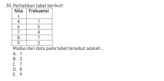 Perhatikan tabel berikut!
Modus dari data pada tabel tersebut adalah...
A. 1
B. 3
C. 7
D. 8
E. 9