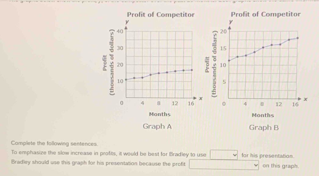 Profit of Competitor Profit of Competitor
y
40
30
3 20
10
x
0 4 8 12 16
Months
Graph A Graph B 
Complete the following sentences. 
To emphasize the slow increase in profits, it would be best for Bradley to use for his presentation. 
Bradley should use this graph for his presentation because the profit on this graph.