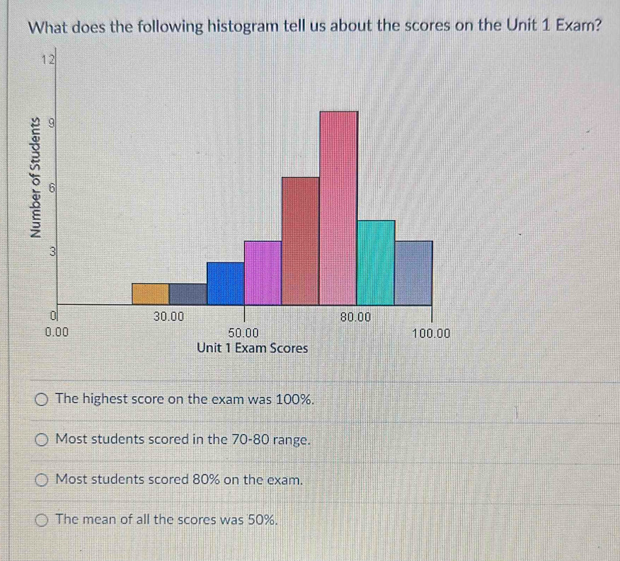 What does the following histogram tell us about the scores on the Unit 1 Exam?
The highest score on the exam was 100%.
Most students scored in the 70-80 range.
Most students scored 80% on the exam.
The mean of all the scores was 50%.