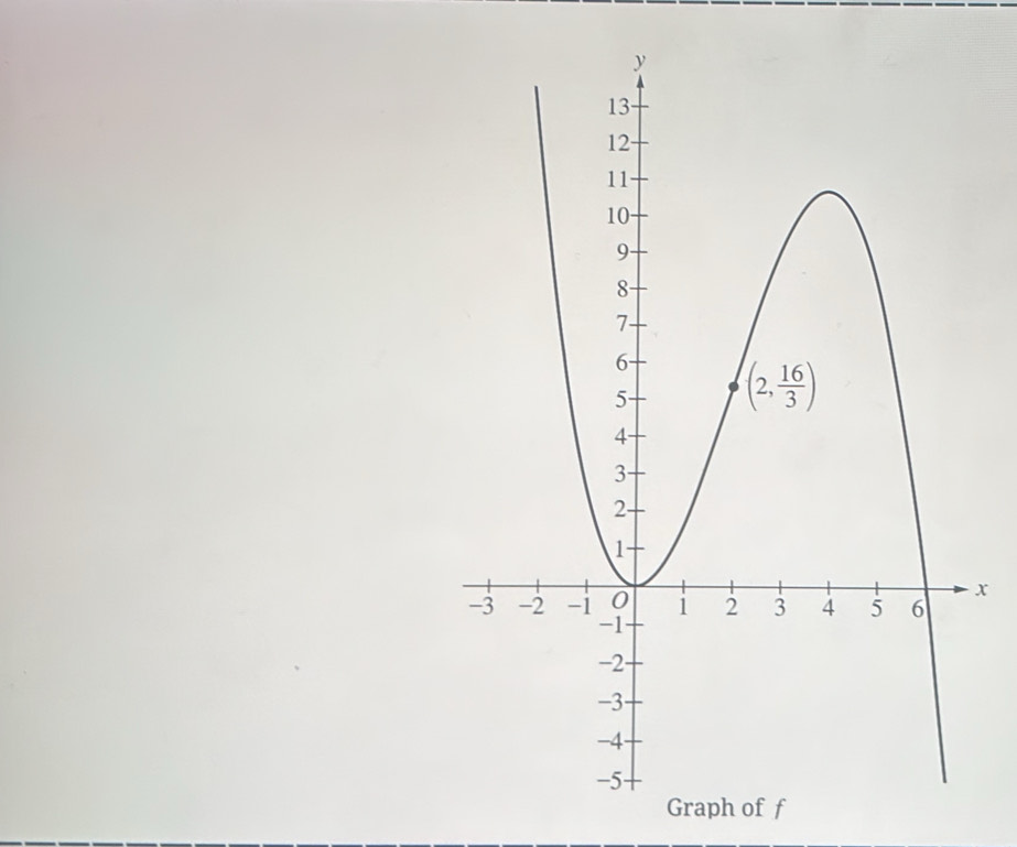 Graph of f