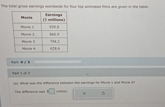 The total gross earnings worldwide for four top animated films are given in the table. 
Part: 0 / 3 
Part 1 of 3 
(a) What was the difference between the earnings for Movie 1 and Movie 4? 
The difference was $ million. ×