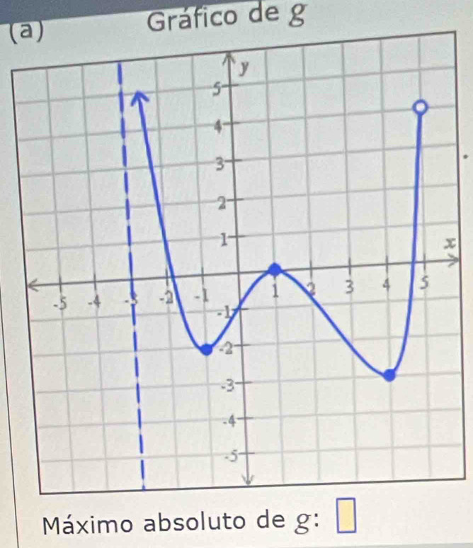 (a 
Gráfico de g 
x 
Máximo absoluto de g: □