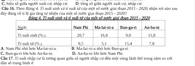 C. hiệu số giữa người xuất cư, nhập cư. D. tổng số giữa người xuất cư, nhập cư.
Câu 16. Theo Bảng 4. Tỉ suất sinh và tỉ suất tử của một sô nước giai đoạn 2015 - 2020, nhận xét nào sau
đây đúng về tỉ lệ gia tăng tự nhiện của một số nước giai đoạn 2015 - 2020?
Bảng 4. Ti suất sinh và tỉ suất tử của một số nước giai đoạn 2015 - 2020
A. Nam Phi nhỏ hơn Ma-lai-xi-a. B. Ma-lai-xi-a nhỏ hơn Bun-ga-ri.
C. Bun-ga-ri lớn hơn An-ba-ni. D. An-ba-ni lớn hơn Nam Phi.
Câu 17. Tỉ suất nhập cư là tương quan giữa số người nhập cư đến một vùng lãnh thổ trong năm so với
dân số trung bình ở