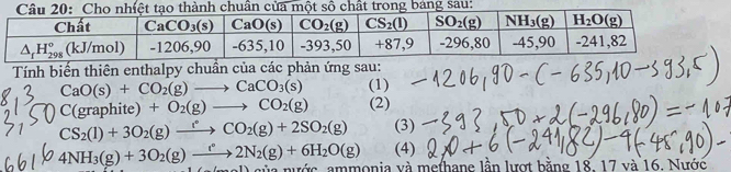 Tính biến thiên enthalpy chuần của các phản ứng sau:
CaO(s)+CO_2(g)to CaCO_3(s) (1)
C(graphite) +O_2(g)to CO_2(g) (2)
CS_2(l)+3O_2(g)xrightarrow fCO_2(g)+2SO_2(g) (3)
(4)
4NH_3(g)+3O_2(g)to 2N_2(g)+6H_2O(g) của nước, ammonia và methane lần lượt bằng 18. 17 và 16. Nước