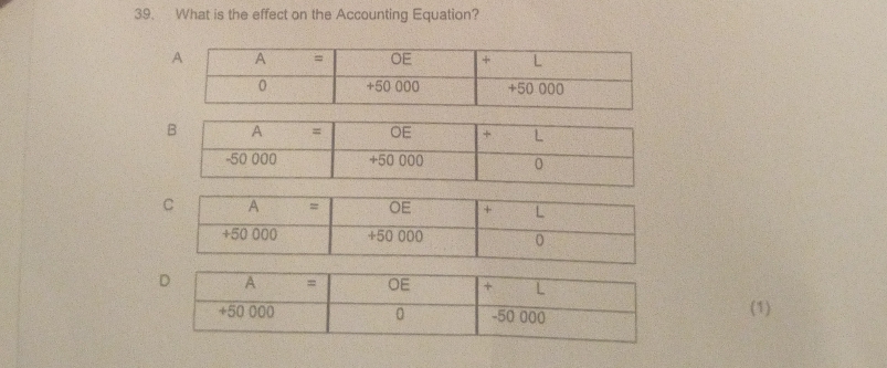 What is the effect on the Accounting Equation? 
(1)