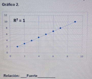 Gráfico 2.
Relación: _Fuerte_