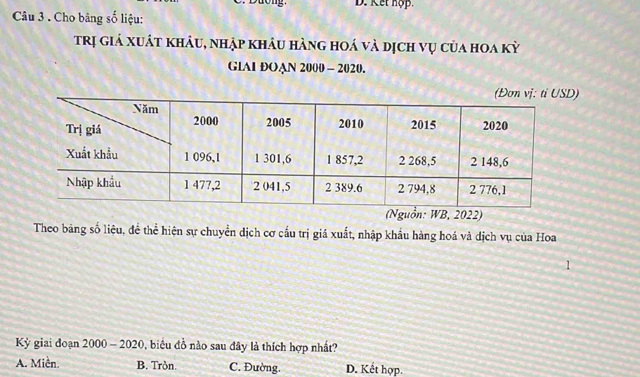 Dương. D. Kết hợp.
Câu 3 . Cho bãng số liệu:
trị giá xuát khâu, nhập kháu hàng hoá và dịch vụ của hoa kỳ
GLAI ĐOAN 2000 - 2020.
D)
(Nguồn: WB, 2022)
Theo băng số liệu, đề thể hiện sự chuyền dịch cơ cấu trị giá xuất, nhập khẩu hàng hoá và dịch vụ của Hoa
1
Kỳ giai đoạn 2000 - 2020, biểu đồ nào sau đây là thích hợp nhất?
A. Miền. B. Tròn. C. Đường. D. Kết hợp.