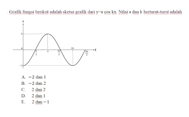 Grafik fungsi berikut adalah sketsa grafik dari y=acos kx. Nilai a dan k berturut-turut adalah
A. -2 dan 1
B. -2 dan 2
C. 2 dan 2
D. 2 dan 1
E. 2 dan -1