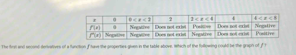 The first and second derivatives of a function ƒhave the properties given in the table above. Which of the following could be the graph of f?