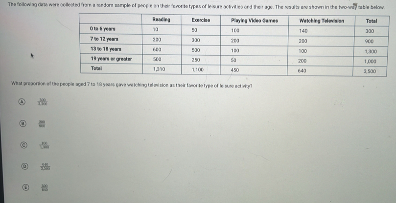 The following data were collected from a random sample of people on their favorite types of leisure activities and their age. The results are shown in the two-way table below.
What proportion of the people aged 7 to 18 years gave watching television as their favorite type of leisure activity?
Ⓐ  300/2,200 
⑬  200/900 
C  100/1,300 
D  640/3,500 
 300/640 