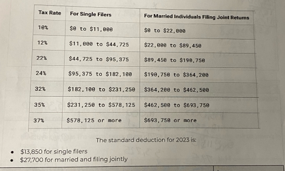 $13,850 for single filers
$27,700 for married and filing jointly