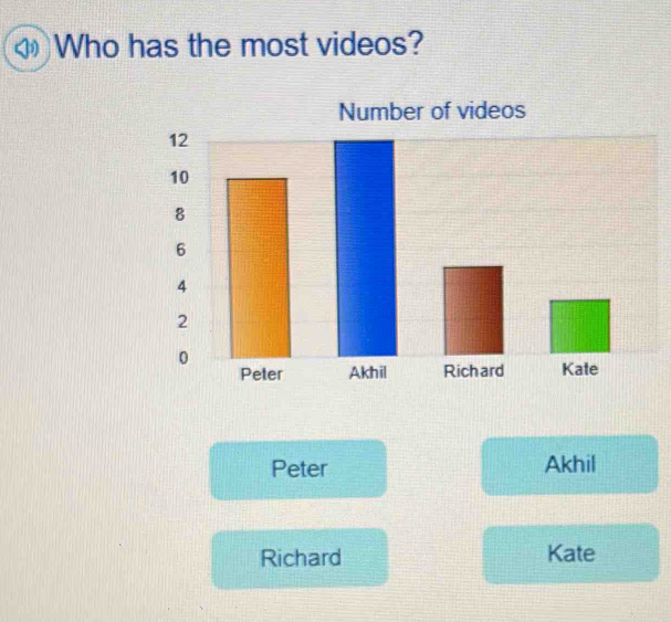 Who has the most videos?
Peter Akhil
Richard Kate