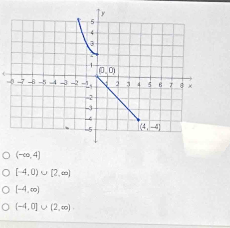 (-∈fty ,4]
[-4,0)∪ [2,∈fty )
[-4,∈fty )
(-4,0]∪ (2,∈fty )