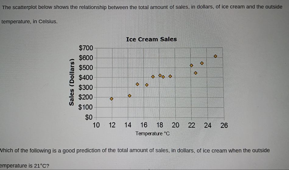 The scatterplot below shows the relationship between the total amount of sales, in dollars, of ice cream and the outside
temperature, in Celsius.
Ice Cream Sales
Which of the following is a good prediction of the total amount of sales, in dollars, of ice cream when the outside
emperature is 21°C ?