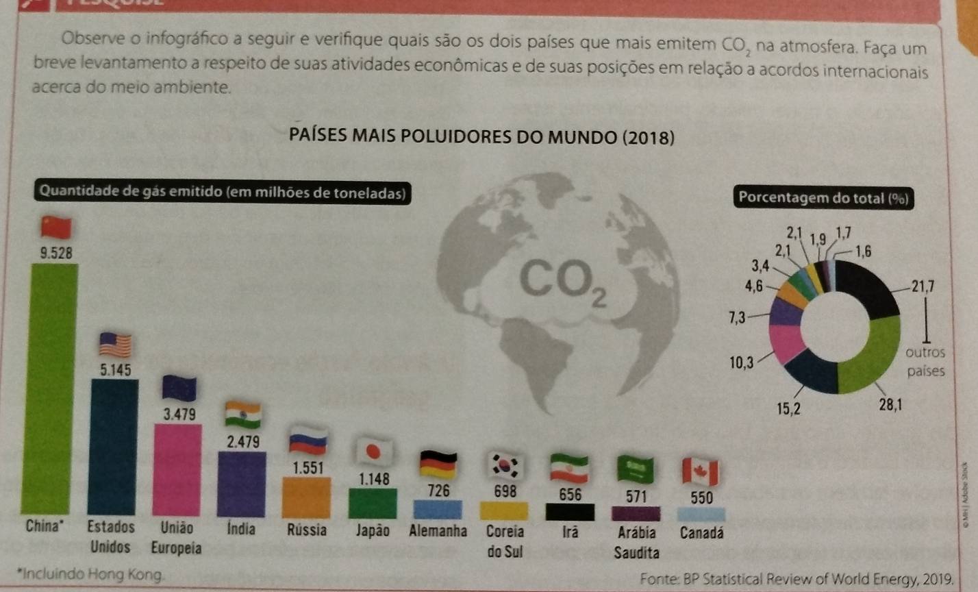 Observe o infográfico a seguir e verifique quais são os dois países que mais emitem CO_2 na atmosfera. Faça um
breve levantamento a respeito de suas atividades econômicas e de suas posições em relação a acordos internacionais
acerca do meio ambiente.
PAÍSES MAIS POLUIDORES DO MUNDO (2018)
8
*Incluindo Hong Kong. Fonte: BP Statistical Review of World Energy, 2019.