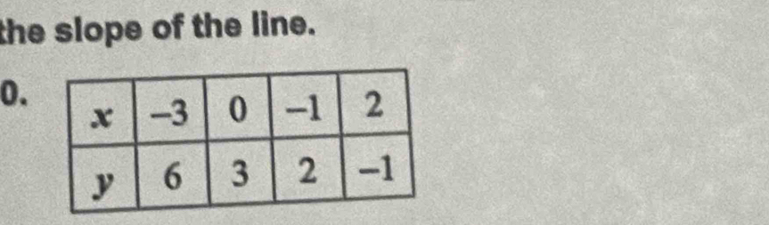 the slope of the line. 
0.