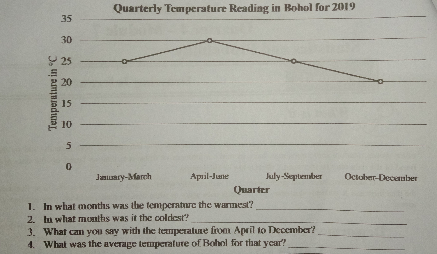 Quarterly Temperature Reading in Bohol for 2019
35
30
25
20
15
10
5
0
January-March April-June July-September October-December
Quarter
1.   In what months was the temperature the warmest?
2.   In what months was it the coldest?
3.   What can you say with the temperature from April to December?
4.   What was the average temperature of Bohol for that year?