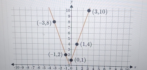 10 -9 -8 -7 -6 -5 -4 -3 -2 -1 0 i 2 3 4 5 6 7 à x