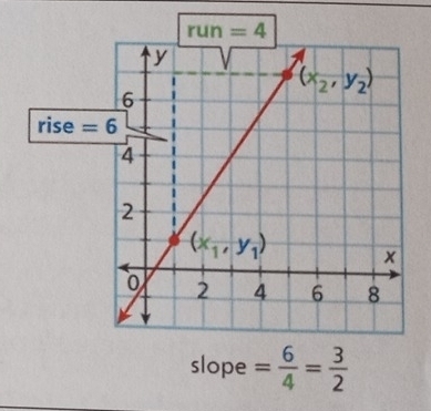 slope = 6/4 = 3/2 