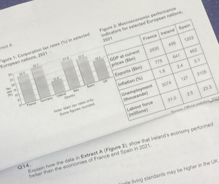 Igure 1: Corporation tax rates (%) in selected performance 
European nations, 2021 nations 
ract A 
2021 
Explain how the data in Extract A (Figure 2), show that Ireland's economy performe 
better than the economies of France and Spain in 2021 
Q14. 
e living standards may be higher in the UK