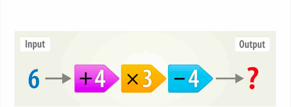 Input Output
6
+4* 3>3>- ?