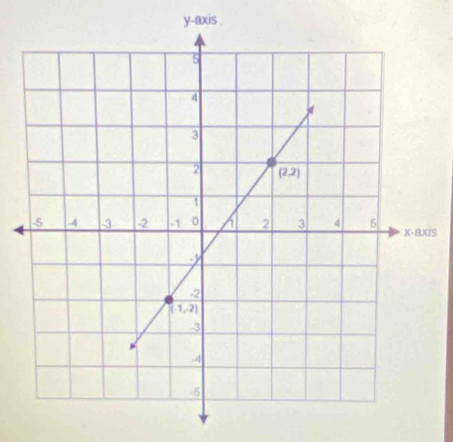 y-axis
s