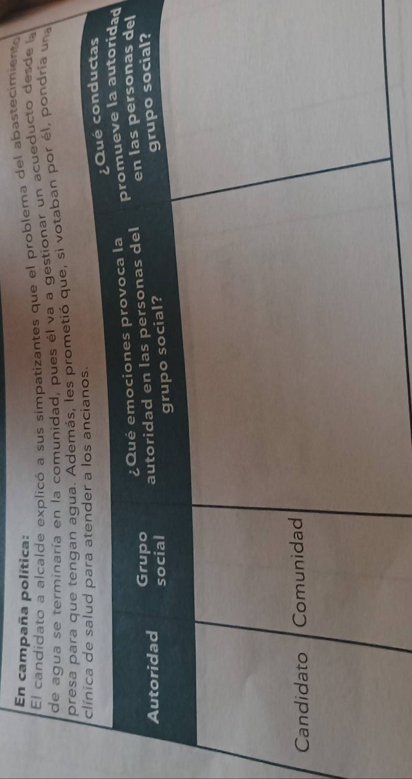 En campaña política: 
El candidato a alcalde explicó a sus simpatizantes que el problema del abastecimiento 
de agua se terminaría en la comunidad, pues él va a gestionar un acueducto desde la 
presa para que tengan agua. Además, les prometió que, si votaban por él, pondría una 
clínica de salud para atender a los ancianos. 
¿Qué conductas 
Autoridad Grupo ¿Qué emociones provoca la promueve la autoridad 
autoridad en las personas del en las personas del 
social 
grupo social? 
grupo social? 
Candidato Comunidad