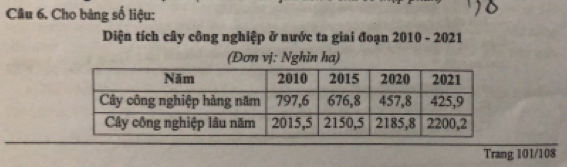 Cho bảng số liệu: 
Diện tích cây công nghiệp ở nước ta giai đoạn 2010 - 2021
(Đơn vị: Nghìn ha) 
Trang 101/108