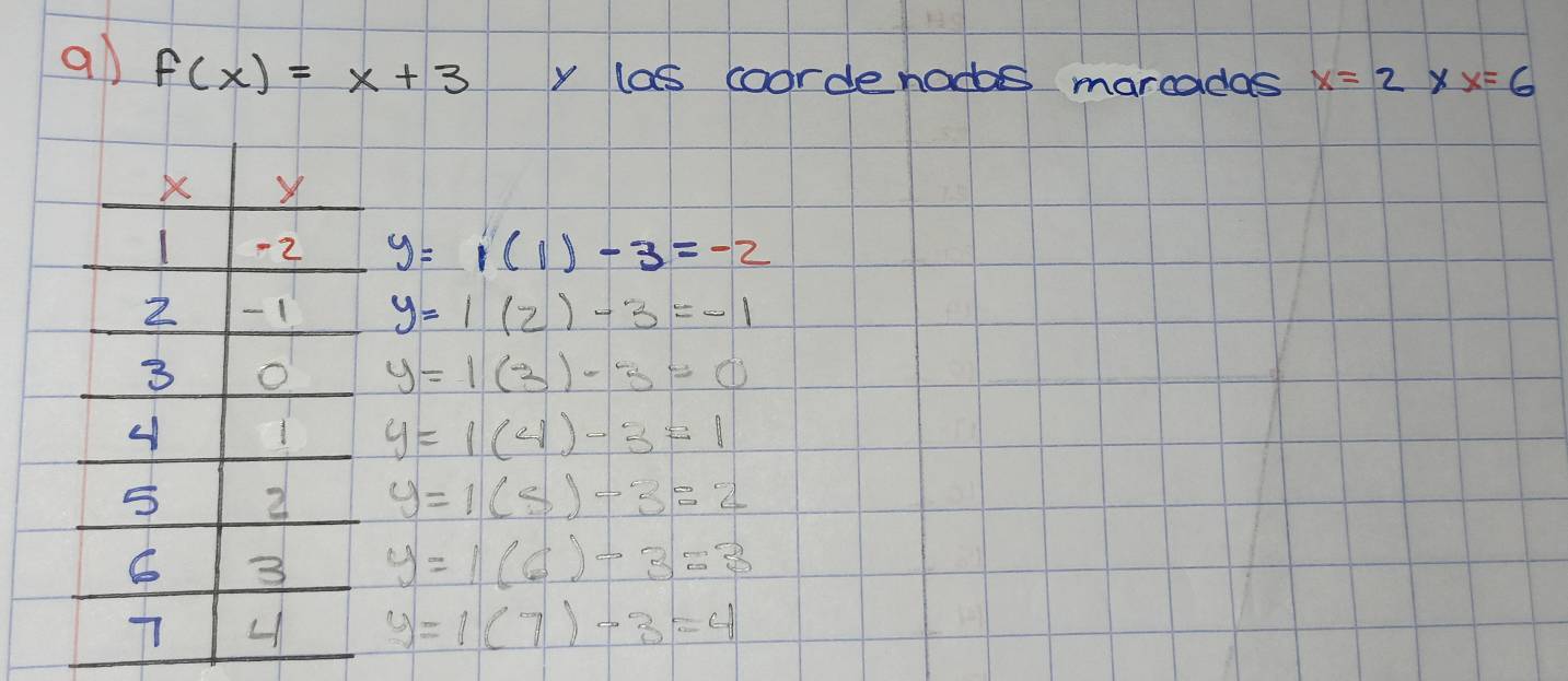 al f(x)=x+3 y las coordenodos marcadas x=2* x=6
y=1(1)-3=-2
y=1(2)-3=-1
y=1(3)-3=0
y=1(4)-3=1
y=1(s)-3=2
y=1(6)-3=3
y=1(7)-3=4