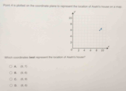 Point A is plotted on the coordinate plane to represent the location of Asahi's house on a map
Which coordinales beat represent the location of Asahi's house?
A. (9,7)
B. (9,6)
C. (6,9)
D. (8,6)