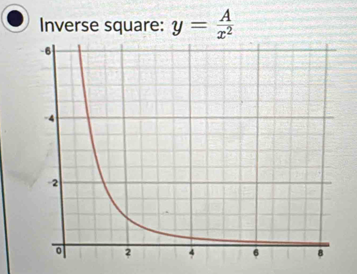 Inverse square: y= A/x^2 