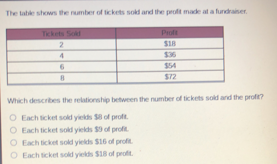 The table shows the number of tickets sold and the profit made at a fundraiser.
Which describes the relationship between the number of tickets sold and the profit?
Each ticket sold yields $8 of profit.
Each ticket sold yields $9 of profit.
Each ticket sold yields $16 of profit.
Each ticket sold yields $18 of profit.