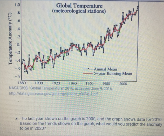 1.0 Global Temperature

(meteorological stations) 
. 6. 4. 2
o.
−.2
-.4
-. 6 Annual Mean
5-year Running Mean
-.8
1880 1900 1920 1940 1960 1980 2000
NASA GISS, ''Global Temperature,' 2010, accessed June 9, 2016, 
http://data.giss.nasa.gov/gistemp/graphs_v3/Fig.A.gif 
a. The last year shown on the graph is 2000, and the graph shows data for 2010. 
Based on the trends shown on the graph, what would you predict the anomaly 
to be in 2020?