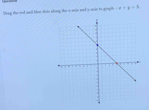 Question 
Drag the red and blue dots along the x-axis and y-axis to graph -x+y=5.